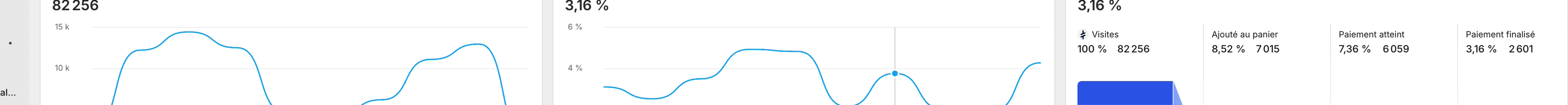 Entonnoir de conversion réel : 82 256 visites jusqu'à 2 601 achats finalisés
