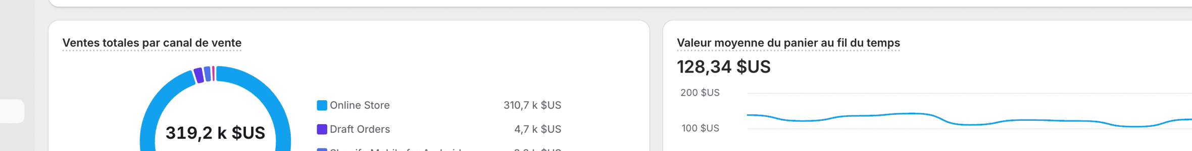 Ventes totales par canal de vente : 319,2 k $US, panier moyen 128,34 $US